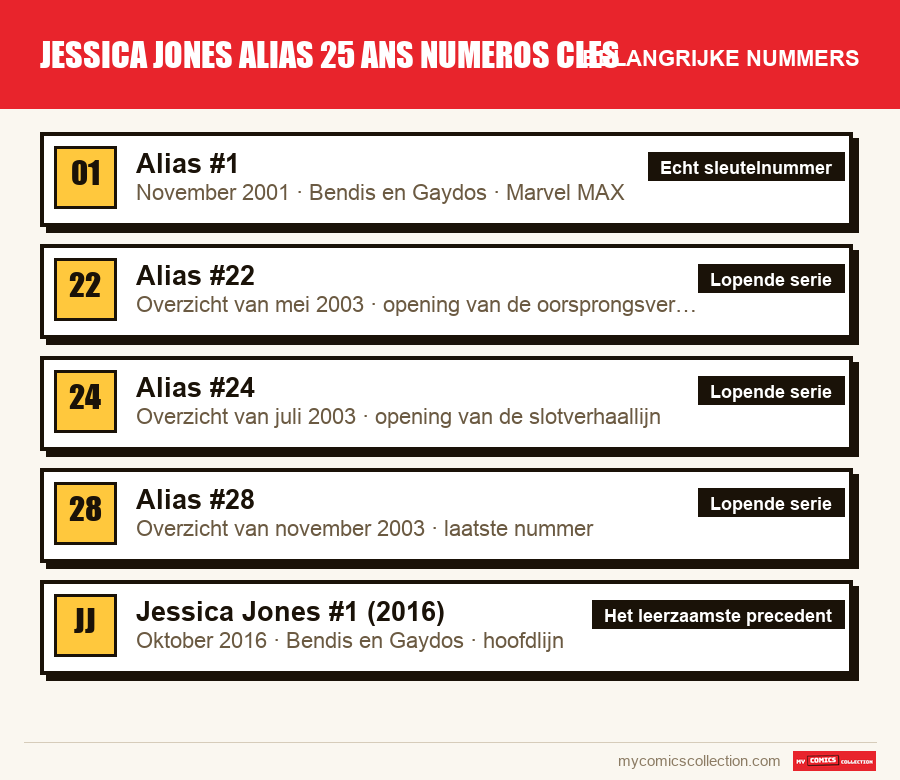 De belangrijke jessica jones alias 25 ans numeros cles-nummers op volgorde