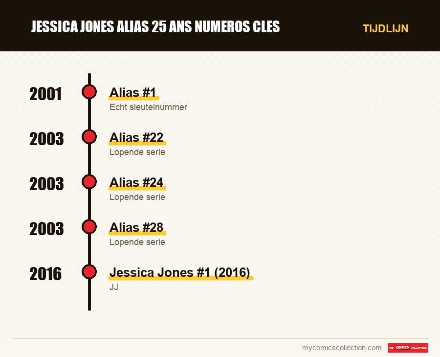Tijdlijn van de nummers en reeksen van jessica jones alias 25 ans numeros cles