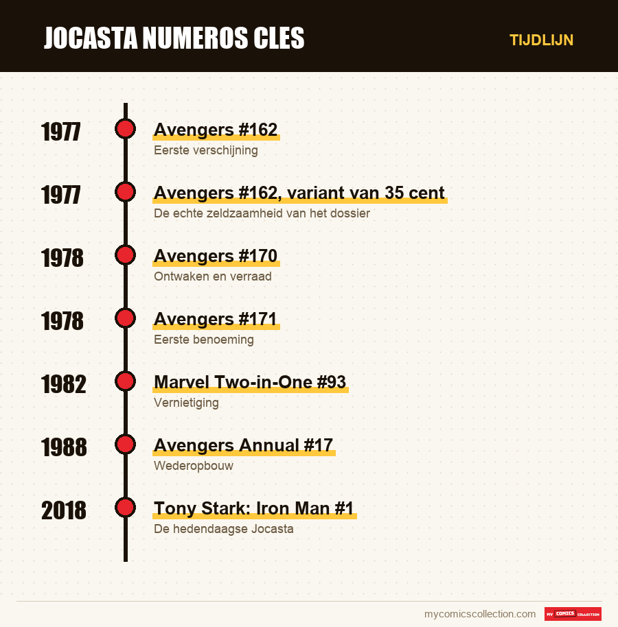 Tijdlijn van de nummers en reeksen van jocasta numeros cles