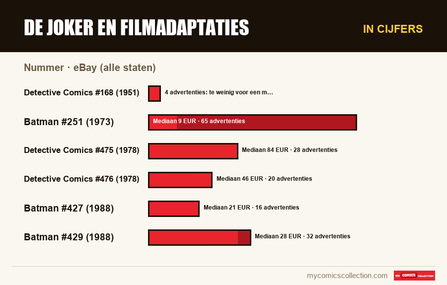 In cijfers : De Joker en filmadaptaties, eBay (alle staten)