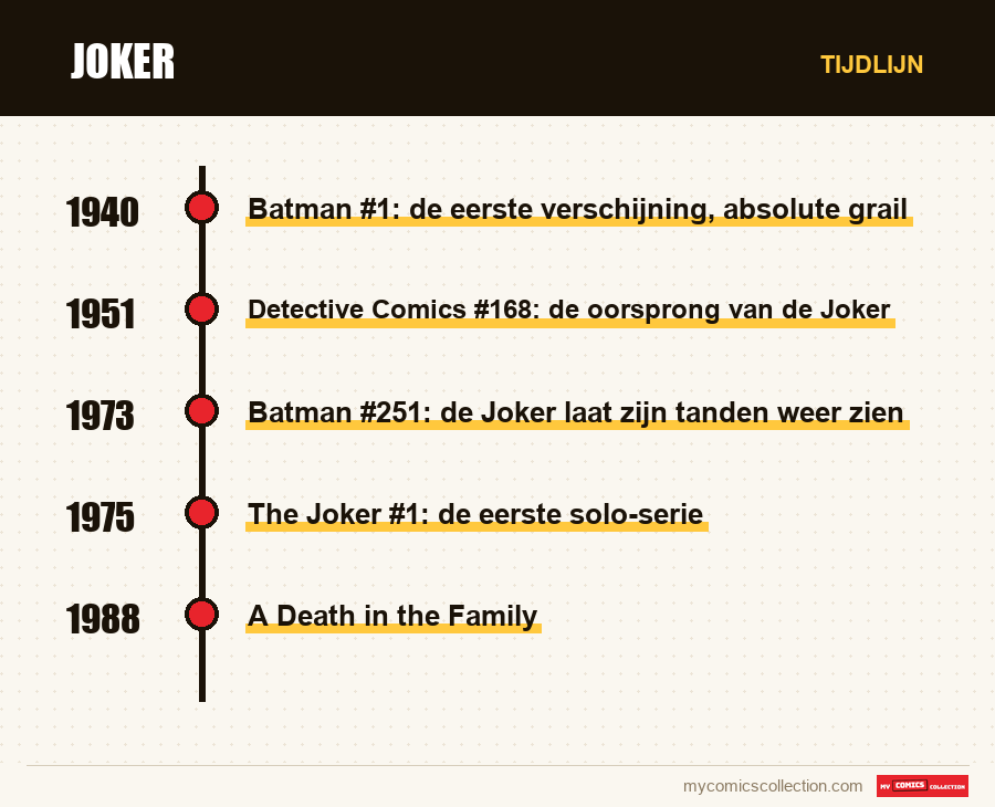 Tijdlijn van de nummers en reeksen van Joker