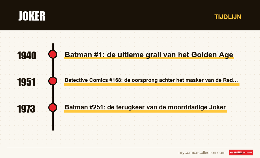 Tijdlijn van de nummers en reeksen van Joker