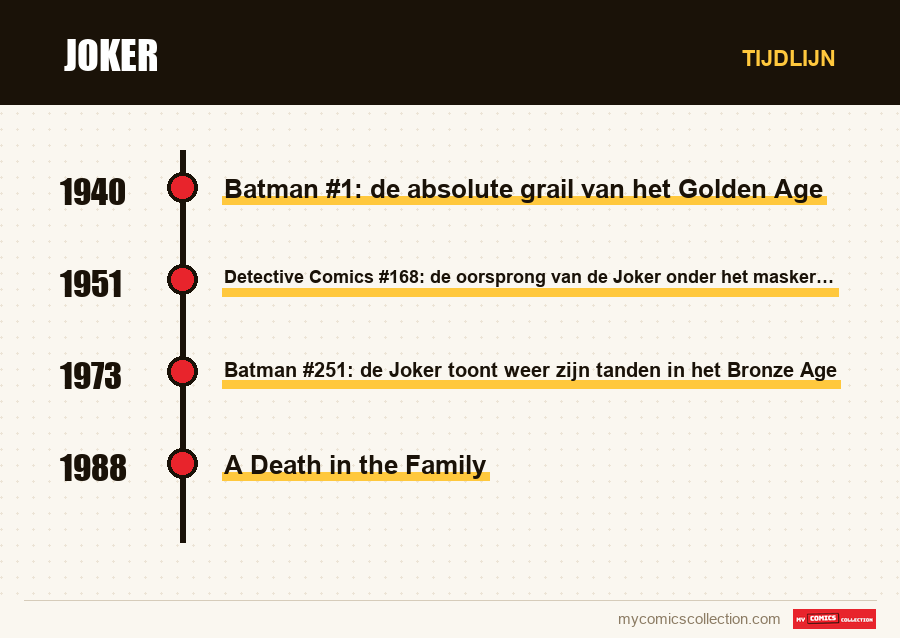 Tijdlijn van de nummers en reeksen van Joker