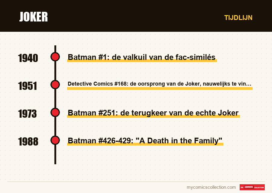 Tijdlijn van de nummers en reeksen van Joker