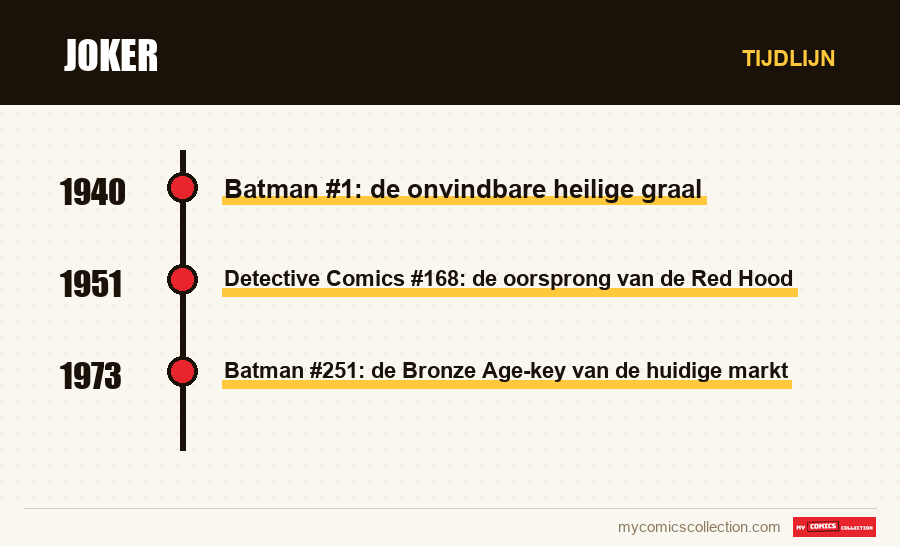 Tijdlijn van de nummers en reeksen van Joker