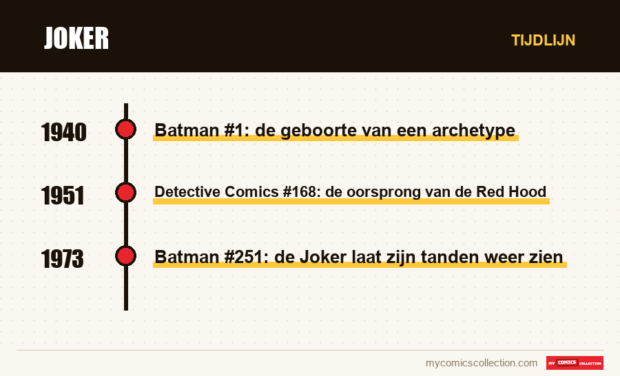 Tijdlijn van de nummers en reeksen van Joker
