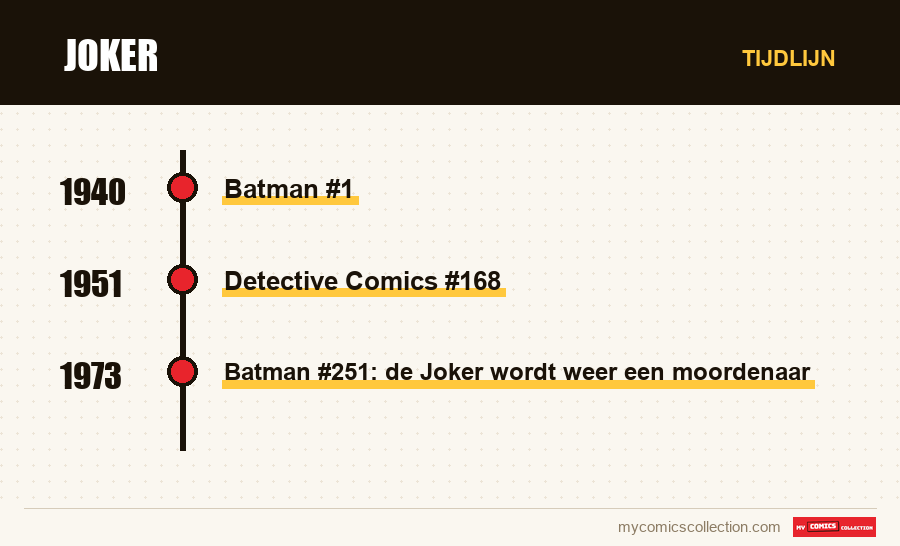 Tijdlijn van de nummers en reeksen van Joker