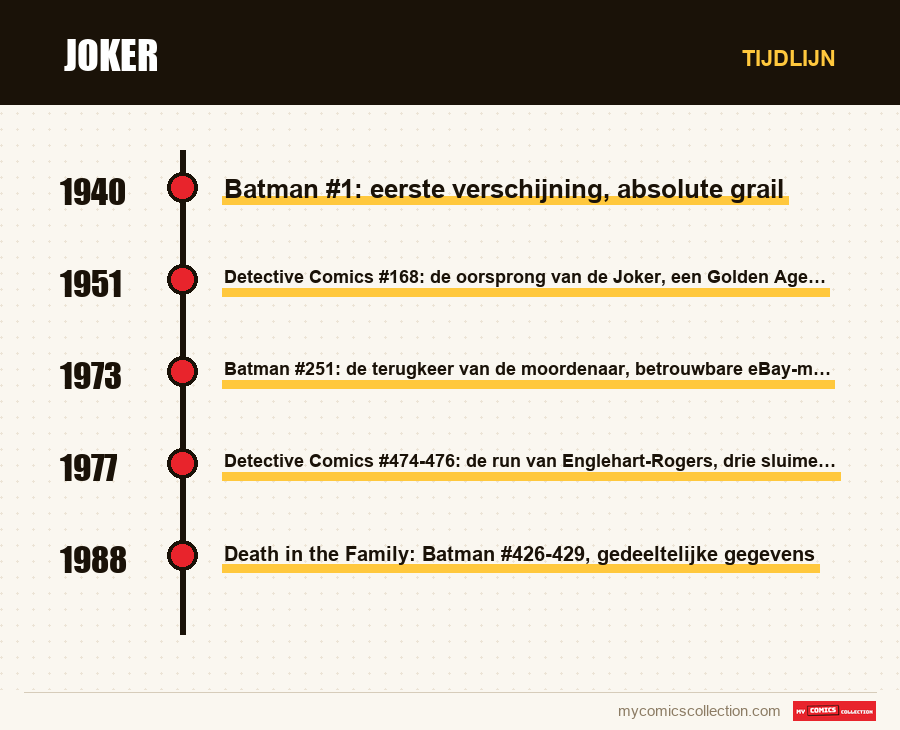 Tijdlijn van de nummers en reeksen van Joker