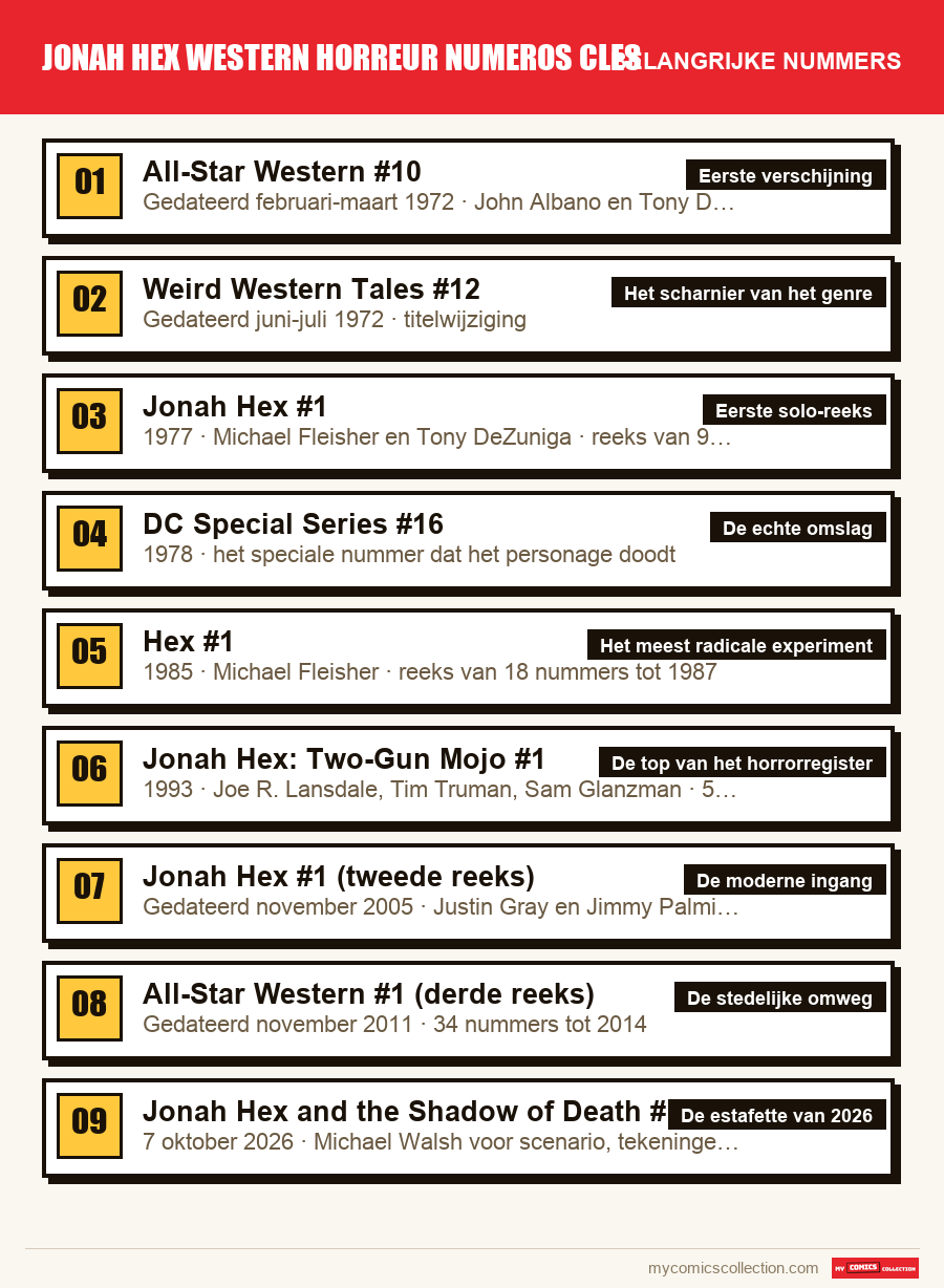 De belangrijke jonah hex western horreur numeros cles-nummers op volgorde