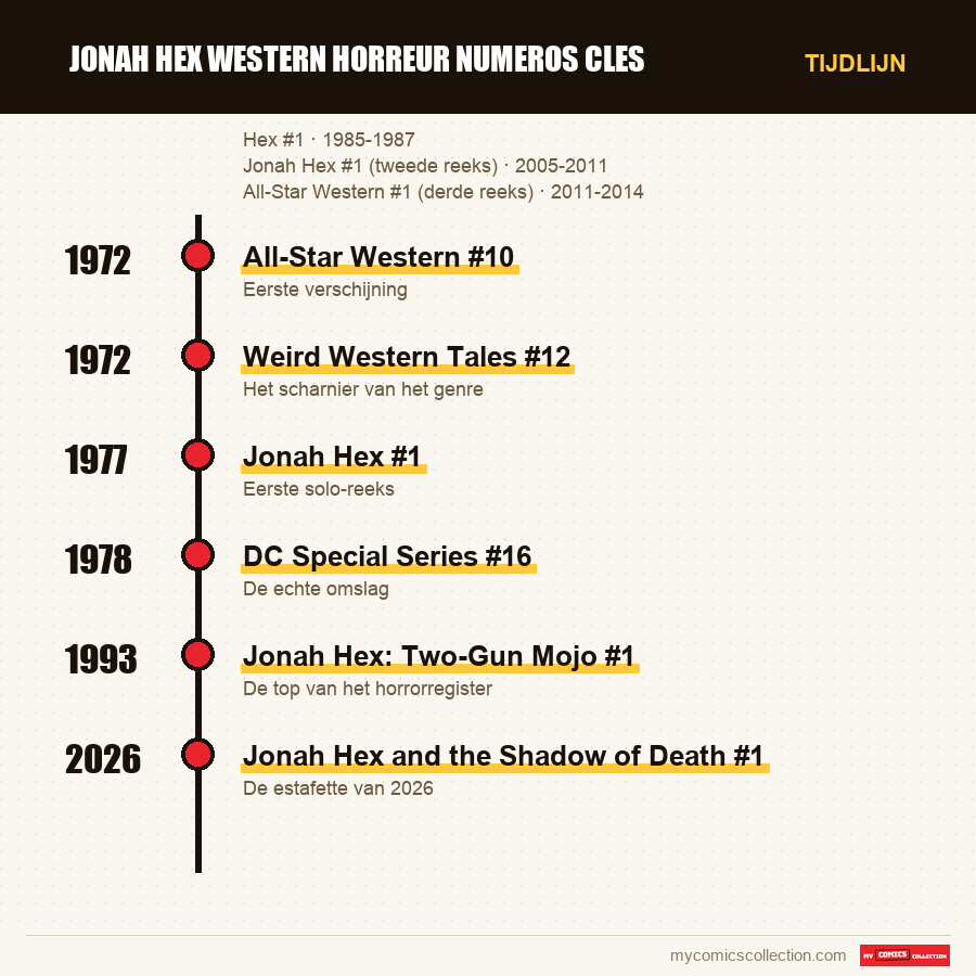Tijdlijn van de nummers en reeksen van jonah hex western horreur numeros cles