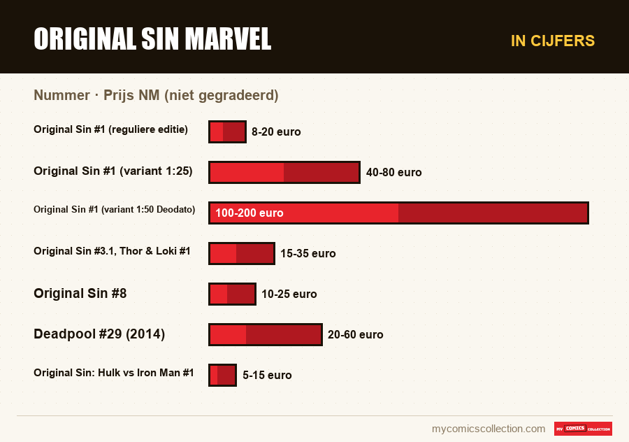 In cijfers : Original Sin Marvel, Prijs NM (niet gegradeerd)