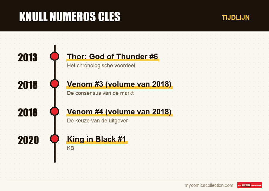Tijdlijn van de nummers en reeksen van knull numeros cles