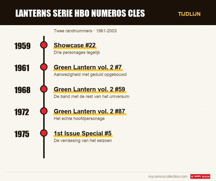 Tijdlijn van de nummers en reeksen van lanterns serie hbo numeros cles