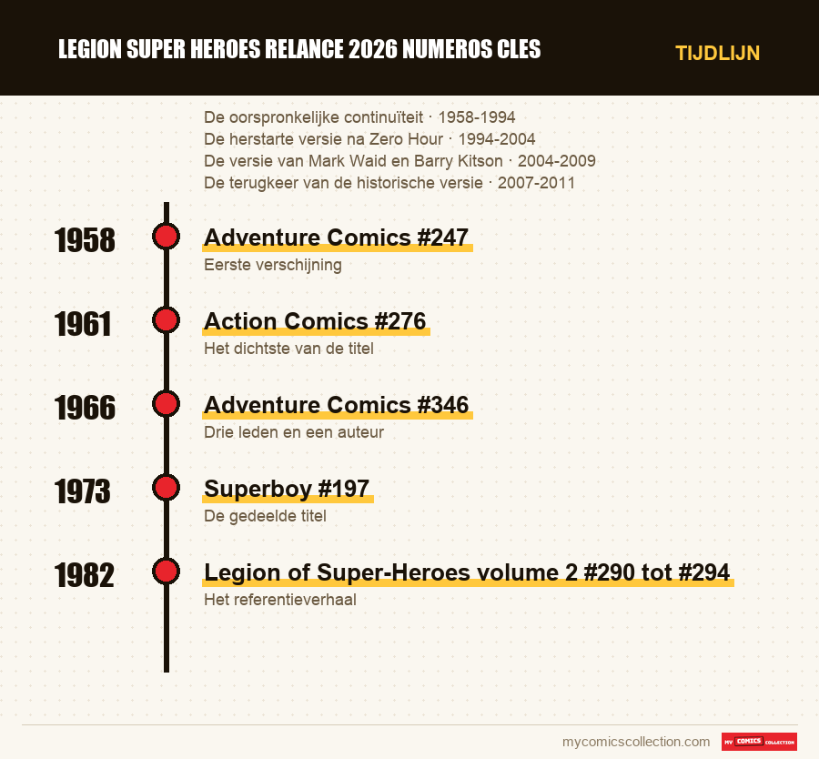 Tijdlijn van de nummers en reeksen van legion super heroes relance 2026 numeros cles