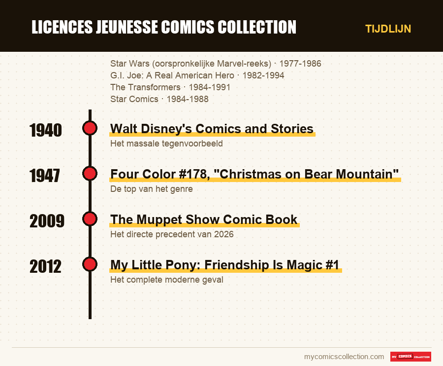Tijdlijn van de nummers en reeksen van licences jeunesse comics collection