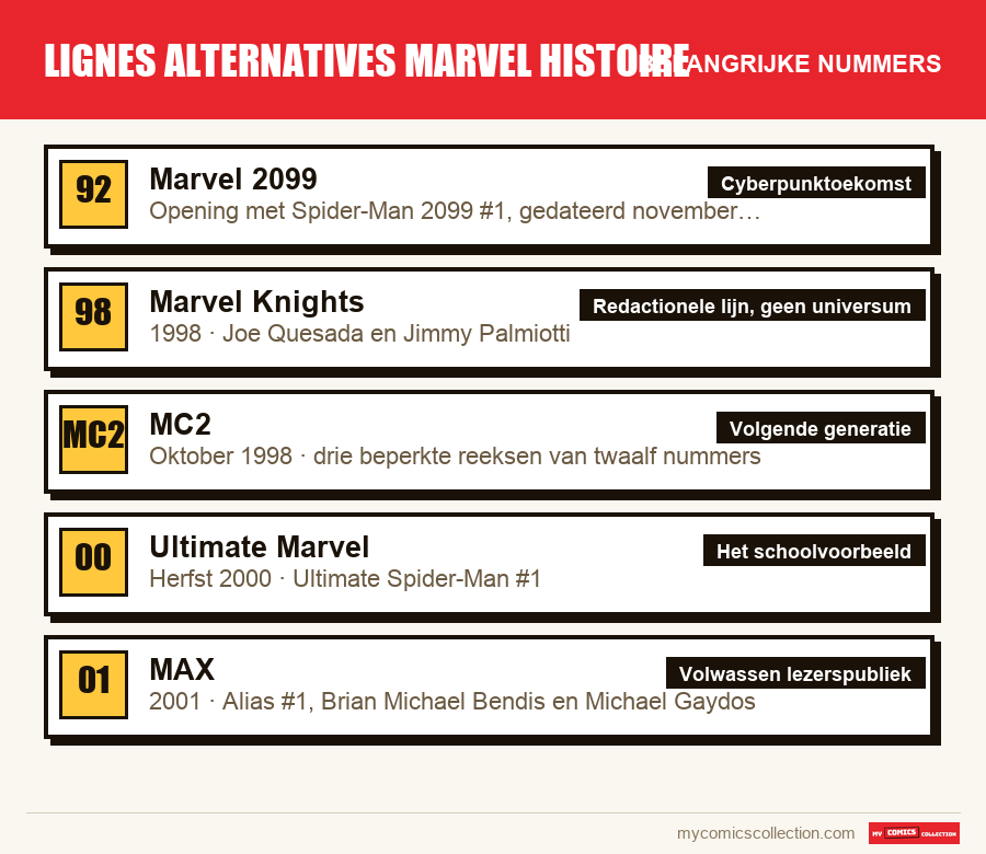 De belangrijke lignes alternatives marvel histoire-nummers op volgorde