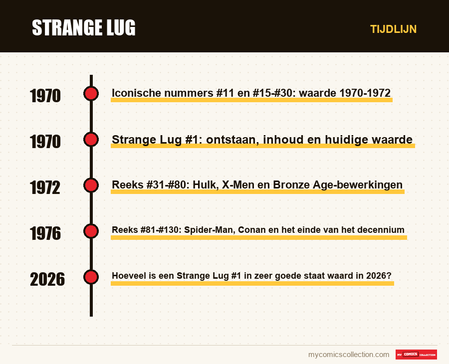 Tijdlijn van de nummers en reeksen van Strange Lug