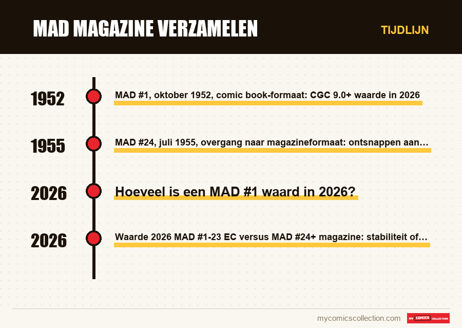 Tijdlijn van de nummers en reeksen van MAD Magazine verzamelen