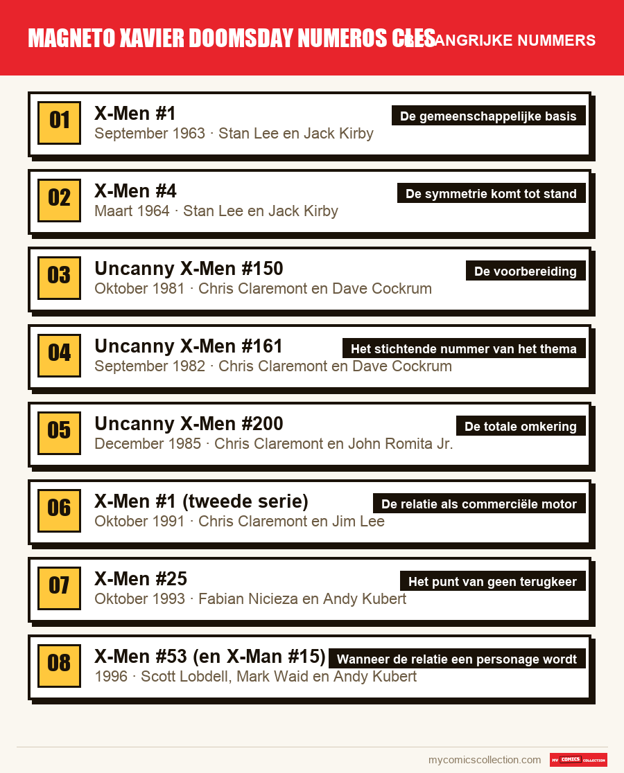De belangrijke magneto xavier doomsday numeros cles-nummers op volgorde