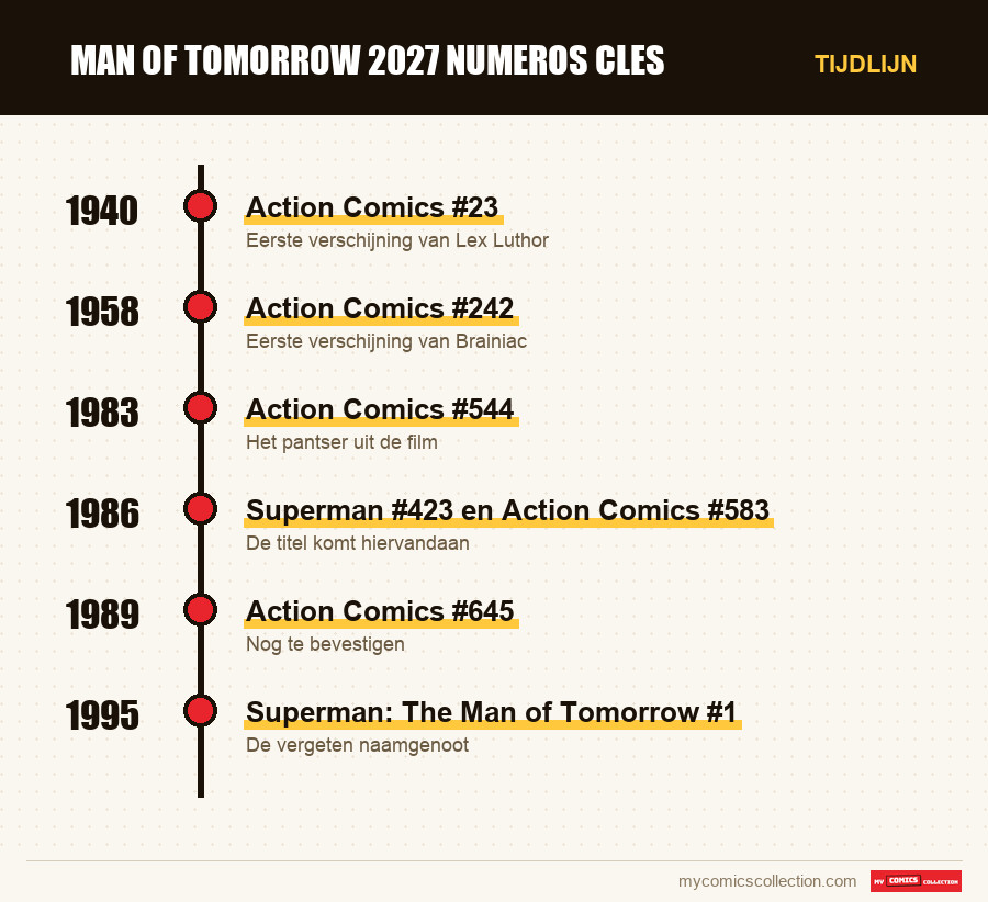 Tijdlijn van de nummers en reeksen van man of tomorrow 2027 numeros cles