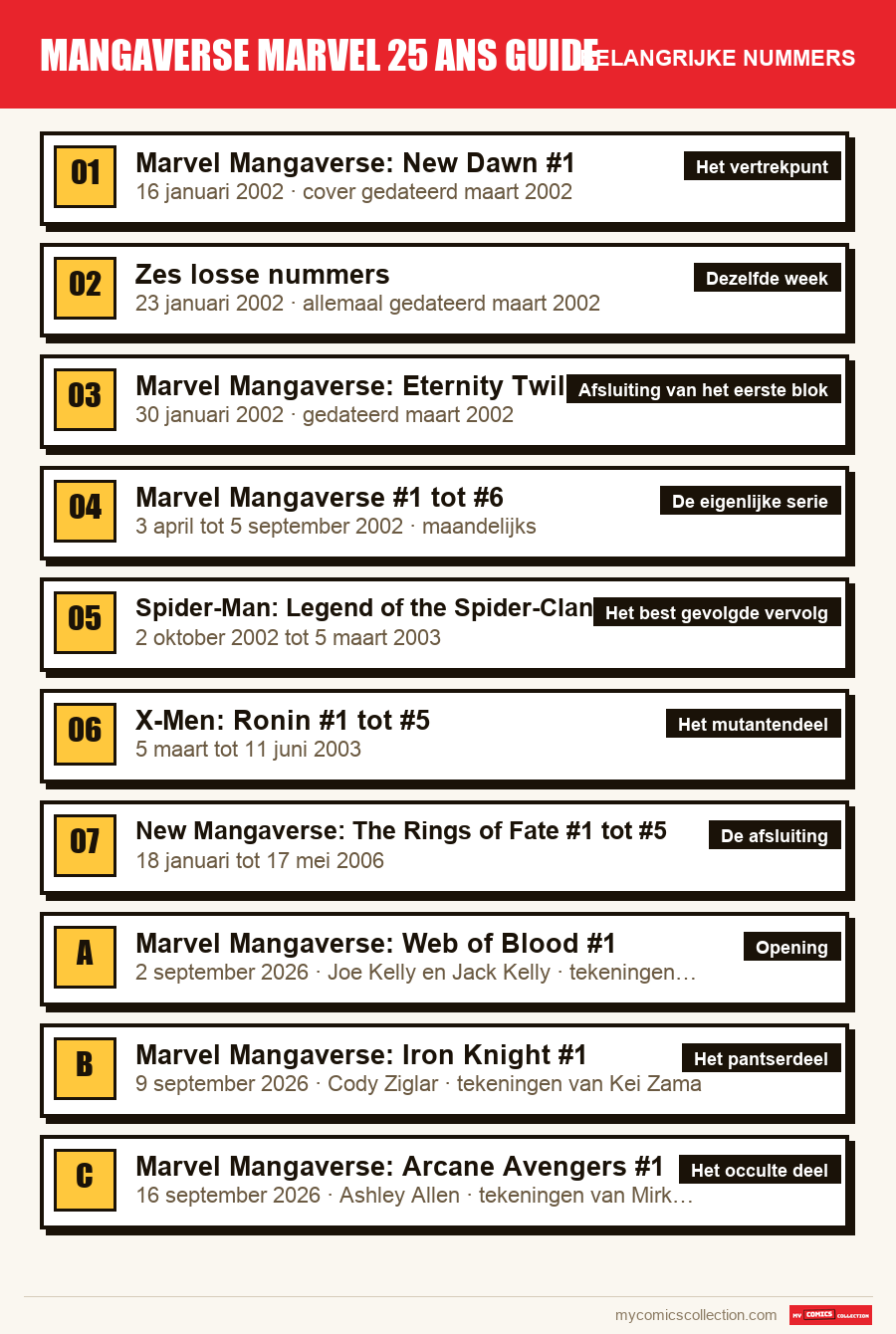 De belangrijke mangaverse marvel 25 ans guide-nummers op volgorde