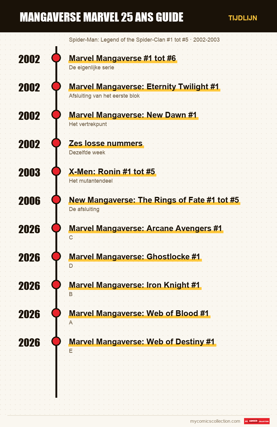 Tijdlijn van de nummers en reeksen van mangaverse marvel 25 ans guide