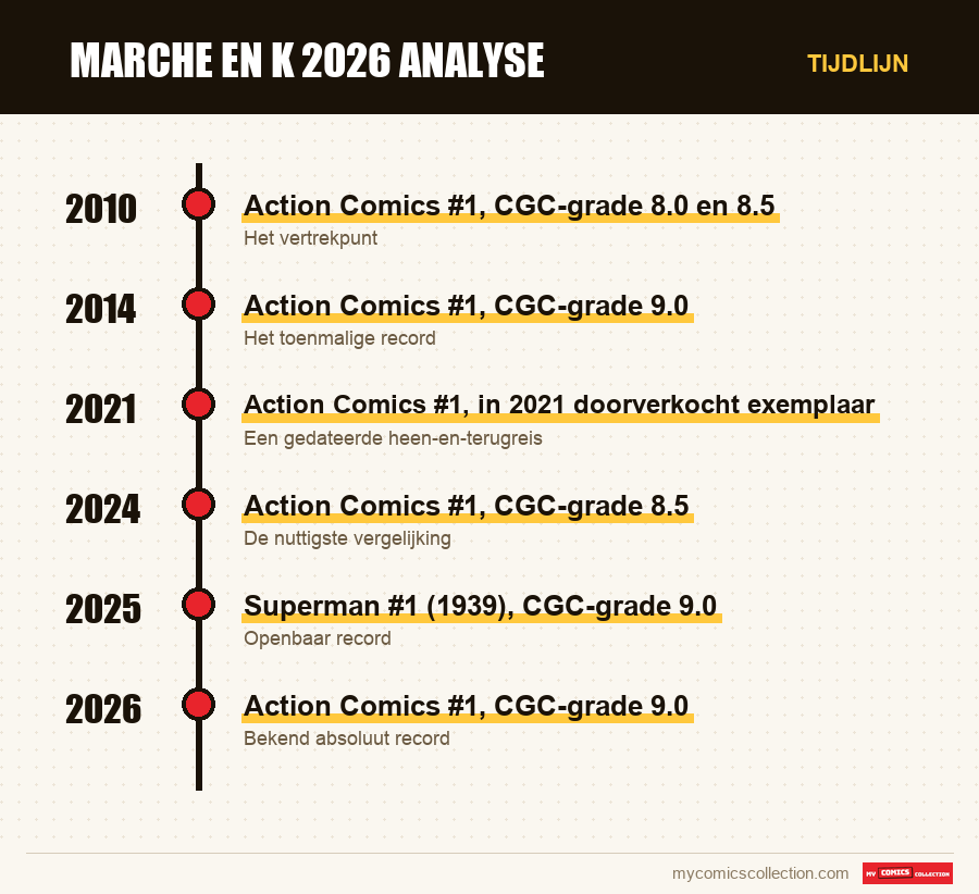Tijdlijn van de nummers en reeksen van marche en k 2026 analyse