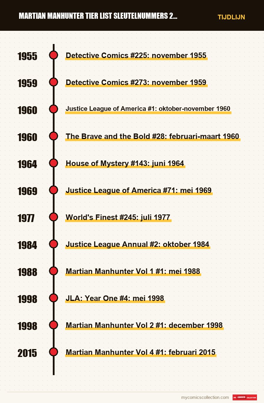 Tijdlijn van de nummers en reeksen van Martian Manhunter tier list sleutelnummers 2026