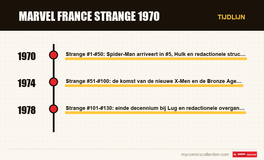 Tijdlijn van de nummers en reeksen van Marvel France Strange 1970