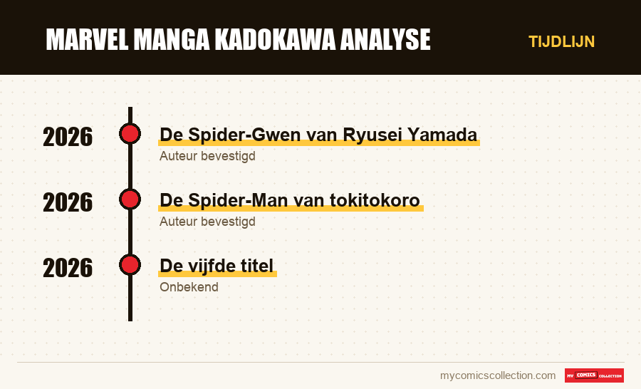 Tijdlijn van de nummers en reeksen van marvel manga kadokawa analyse