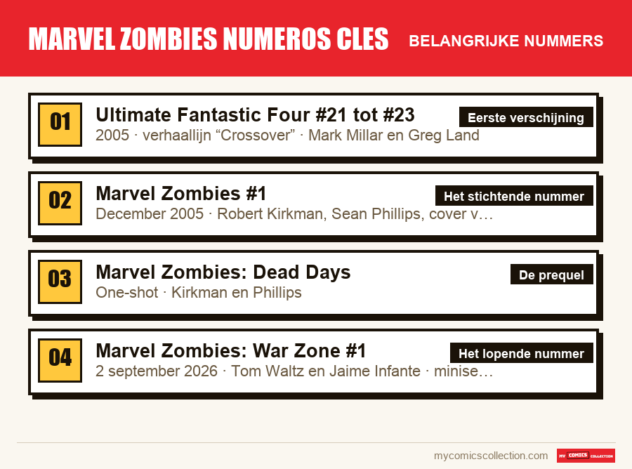 De belangrijke marvel zombies numeros cles-nummers op volgorde
