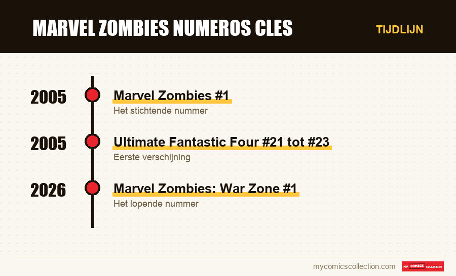 Tijdlijn van de nummers en reeksen van marvel zombies numeros cles