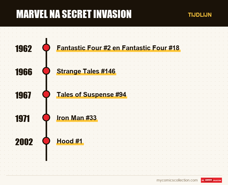 Tijdlijn van de nummers en reeksen van Marvel na Secret Invasion