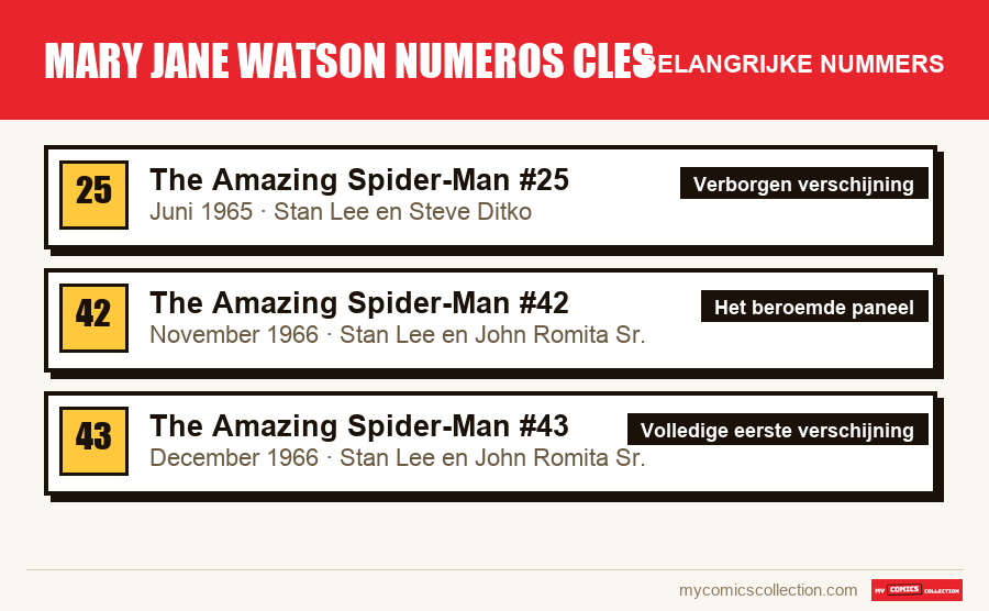 De belangrijke mary jane watson numeros cles-nummers op volgorde