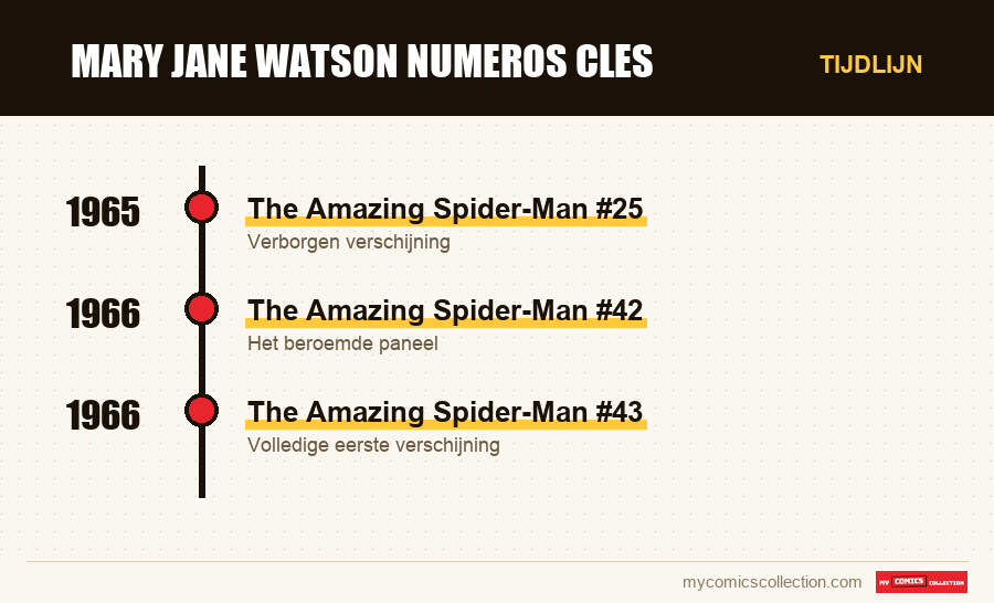 Tijdlijn van de nummers en reeksen van mary jane watson numeros cles