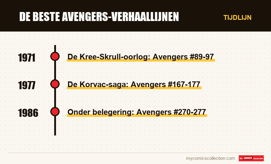 Tijdlijn van de nummers en reeksen van De beste Avengers-verhaallijnen