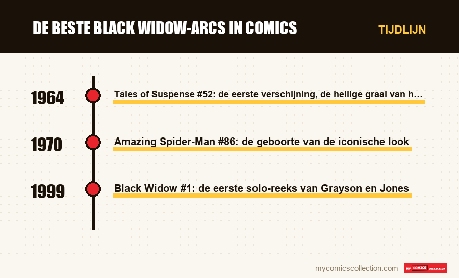 Tijdlijn van de nummers en reeksen van De beste Black Widow-arcs in comics