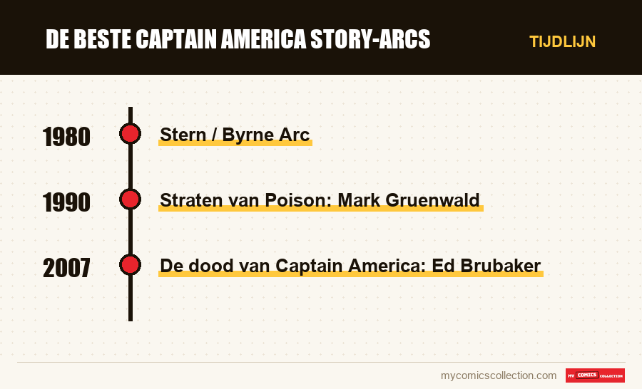 Tijdlijn van de nummers en reeksen van De Beste Captain America Story-Arcs