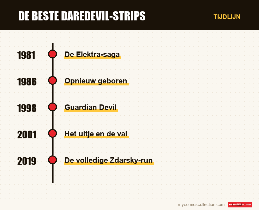 Tijdlijn van de nummers en reeksen van De beste Daredevil-strips