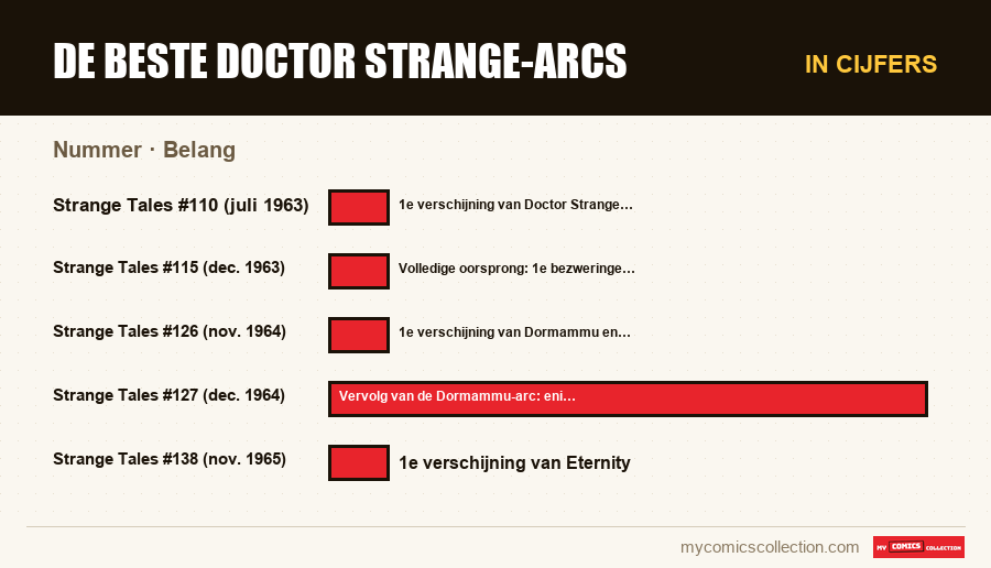 In cijfers : De beste Doctor Strange-arcs, Belang