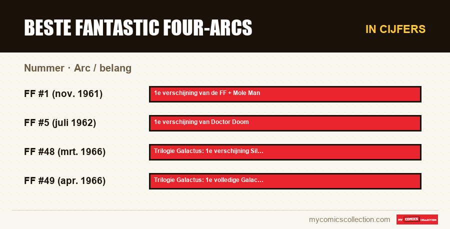In cijfers : Beste Fantastic Four-arcs, Arc / belang