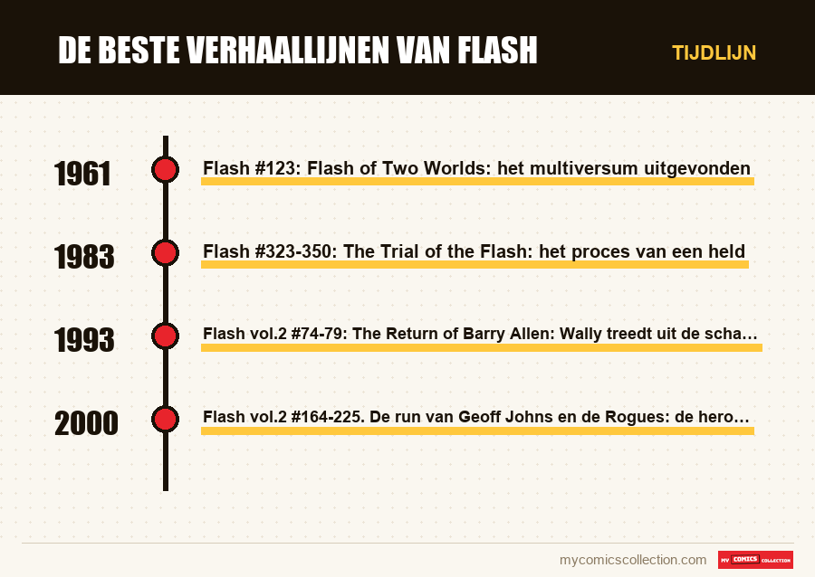 Tijdlijn van de nummers en reeksen van De beste verhaallijnen van Flash
