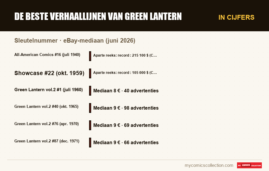 In cijfers : De beste verhaallijnen van Green Lantern, eBay-mediaan (juni 2026)