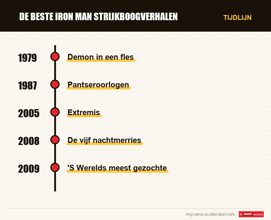 Tijdlijn van de nummers en reeksen van De beste Iron Man strijkboogverhalen