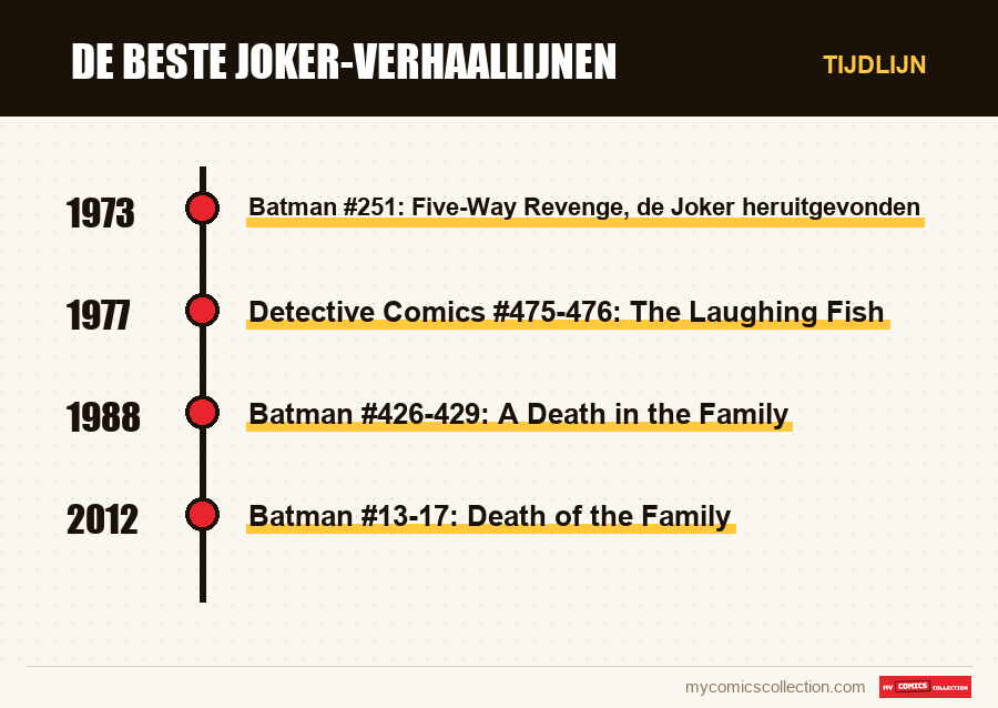 Tijdlijn van de nummers en reeksen van De beste Joker-verhaallijnen