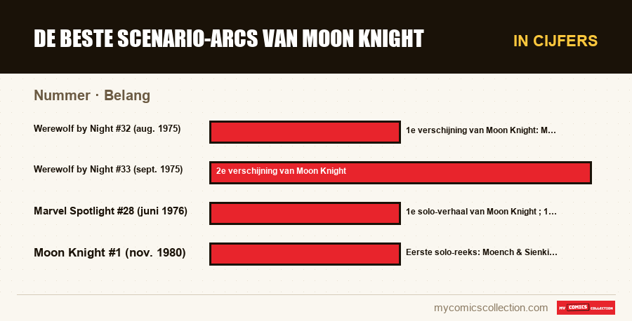 In cijfers : De beste scenario-arcs van Moon Knight, Belang