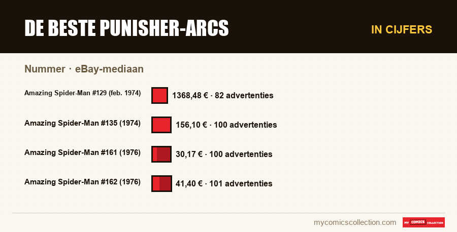 In cijfers : De beste Punisher-arcs, eBay-mediaan