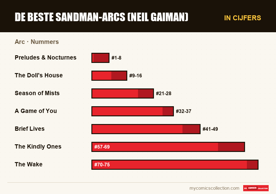 In cijfers : De beste Sandman-arcs (Neil Gaiman), Nummers