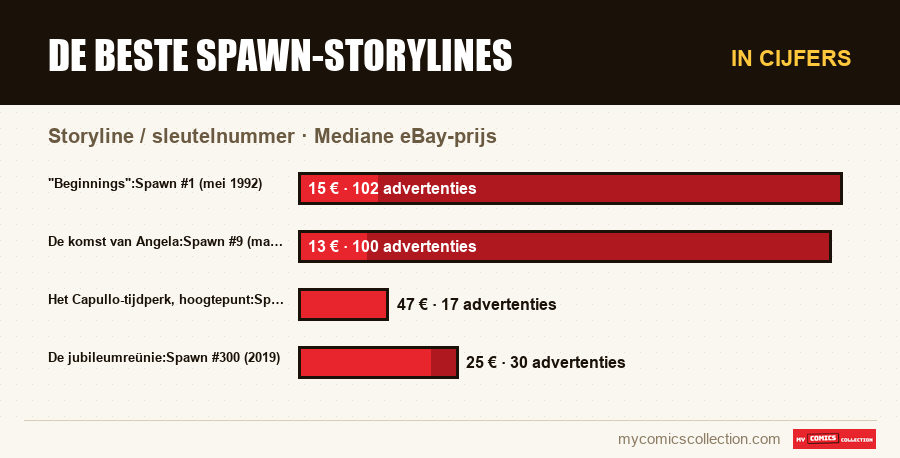 In cijfers : De beste Spawn-storylines, Mediane eBay-prijs