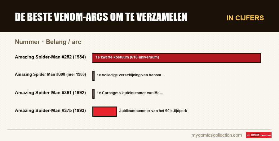 In cijfers : De beste Venom-arcs om te verzamelen, Belang / arc